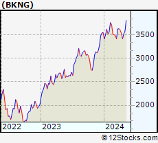 Stock Chart of Booking Holdings Inc.