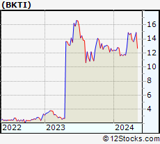 Stock Chart of BK Technologies Corporation