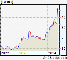 Stock Chart of Blue Bird Corporation