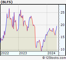 Stock Chart of BioLife Solutions, Inc.