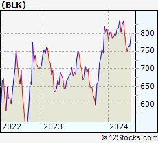 Stock Chart of BlackRock, Inc.
