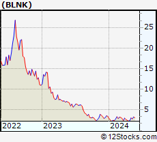 Stock Chart of Blink Charging Co.