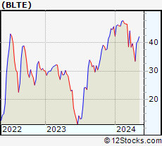 Stock Chart of Belite Bio, Inc