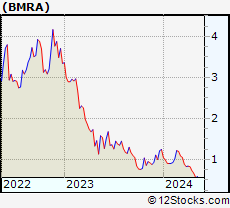 Stock Chart of Biomerica, Inc.