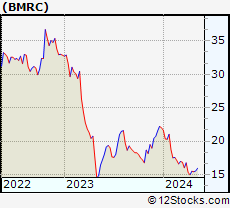 Stock Chart of Bank of Marin Bancorp