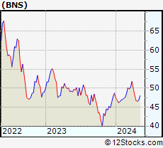 Stock Chart of The Bank of Nova Scotia
