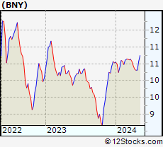 Stock Chart of BlackRock New York Municipal Income Trust
