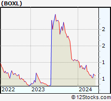 Stock Chart of Boxlight Corporation