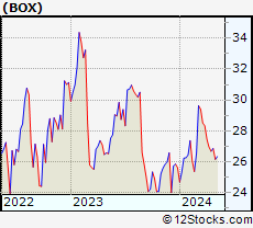 Stock Chart of Box, Inc.
