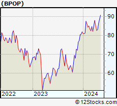 Stock Chart of Popular, Inc.