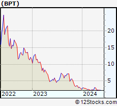 Stock Chart of BP Prudhoe Bay Royalty Trust