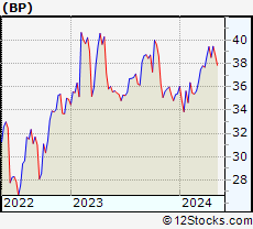Stock Chart of BP PLC