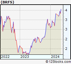 Stock Chart of BRF S.A.