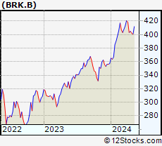 Stock Chart of BERKSHIRE HTH-B