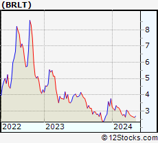 Stock Chart of Brilliant Earth Group, Inc.