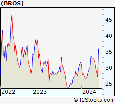 Stock Chart of Dutch Bros Inc.