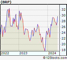 Stock Chart of BRP Group, Inc.