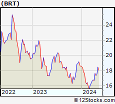 Stock Chart of BRT Apartments Corp.