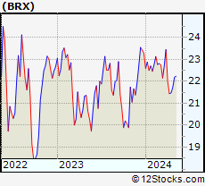 Stock Chart of Brixmor Property Group Inc.