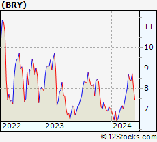 Stock Chart of Berry Corporation