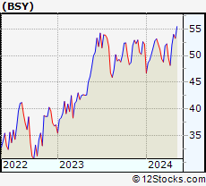 Stock Chart of Bentley Systems, Incorporated