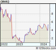 Stock Chart of Bioventus Inc.