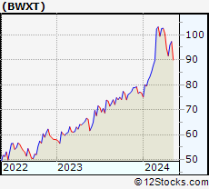 Stock Chart of BWX Technologies, Inc.