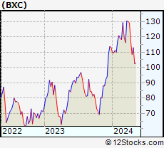 Stock Chart of BlueLinx Holdings Inc.