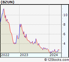 Stock Chart of Baozun Inc.