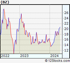 Stock Chart of Kanzhun Limited