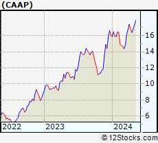 Stock Chart of Corporacion America Airports S.A.