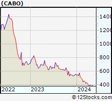 Stock Chart of Cable One, Inc.