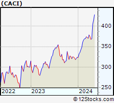 Stock Chart of CACI International Inc