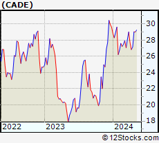Stock Chart of Cadence Bancorporation