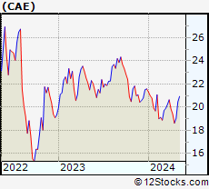 Stock Chart of CAE Inc.