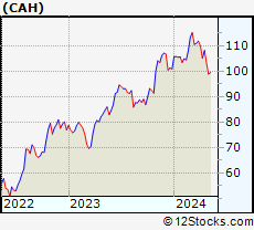 Stock Chart of Cardinal Health, Inc.