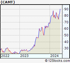 Stock Chart of Camtek Ltd.