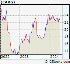 Stock Chart of CarGurus, Inc.