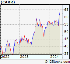 Stock Chart of Carrier Global Corporation