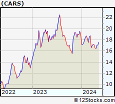Stock Chart of Cars.com Inc.