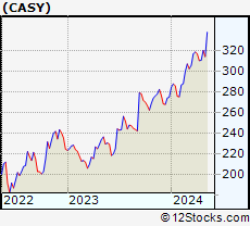 Stock Chart of Casey s General Stores, Inc.