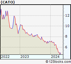 Stock Chart of The Cato Corporation