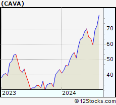 Stock Chart of CAVA Group, Inc.
