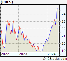 Stock Chart of Changebridge Capital Long/Short Equity ETF