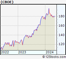 Stock Chart of Cboe Global Markets, Inc.