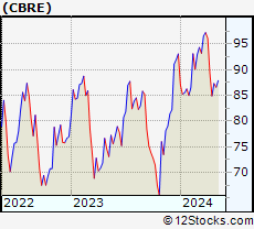 Stock Chart of CBRE Group, Inc.