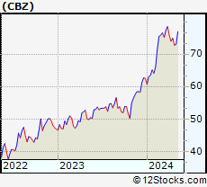 Stock Chart of CBIZ, Inc.