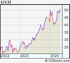 Stock Chart of Cameco Corporation