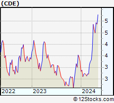 Stock Chart of Coeur Mining, Inc.