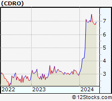 Stock Chart of Codere Online Luxembourg, S.A.